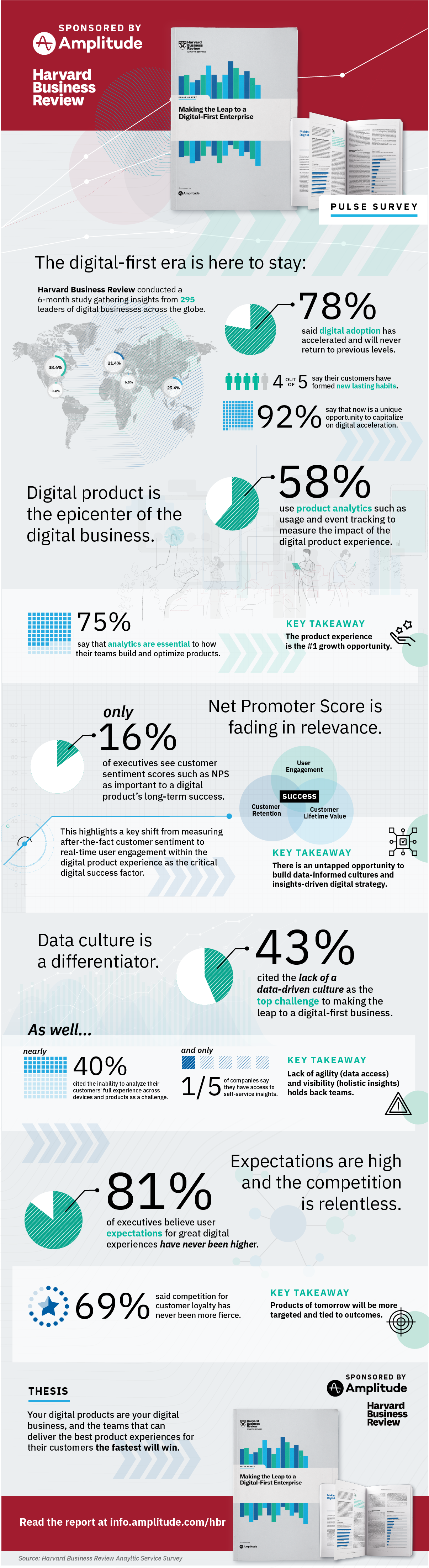 Infographic: What 295 executives say about the shift to digital-first, according to a Harvard Business Review Analytics Services report sponsored by Amplitude