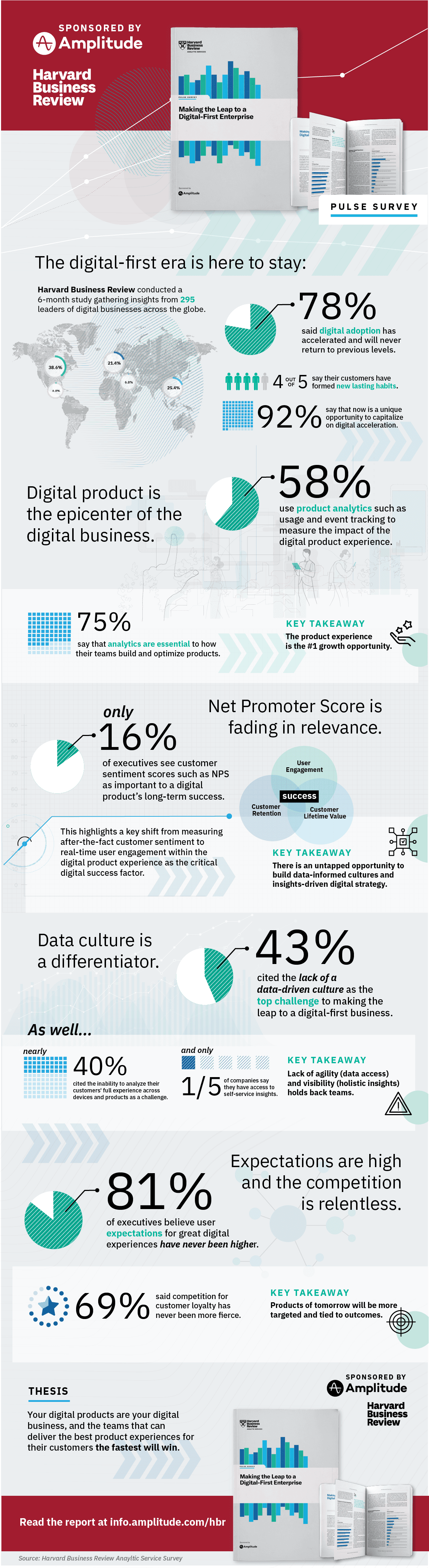 Infographic: What 295 executives say about the shift to digital-first, according to a Harvard Business Review Analytics Services report sponsored by Amplitude