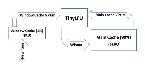 TinyLFU scheme