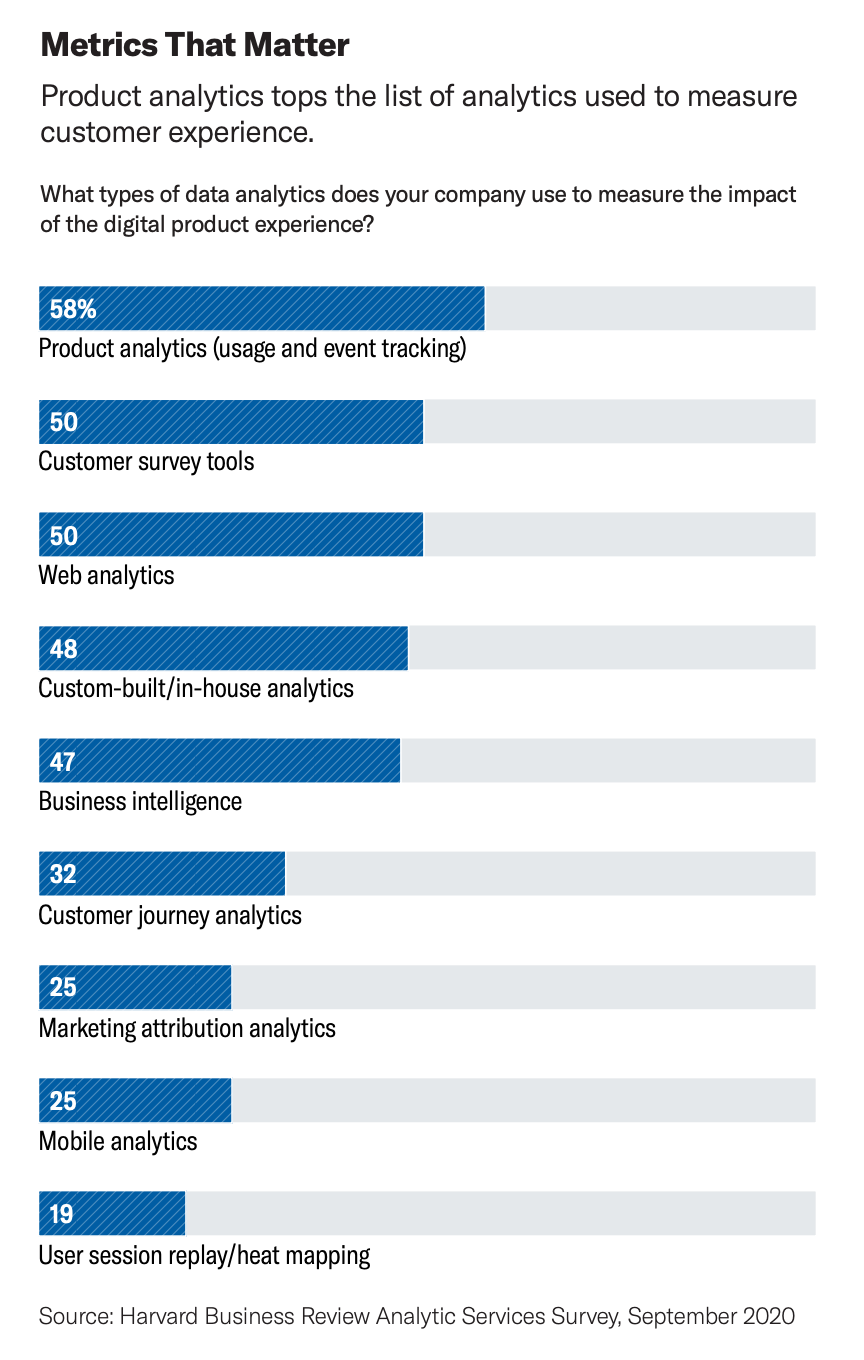 Product analytics tops the list of analytics used to measure customer experience.