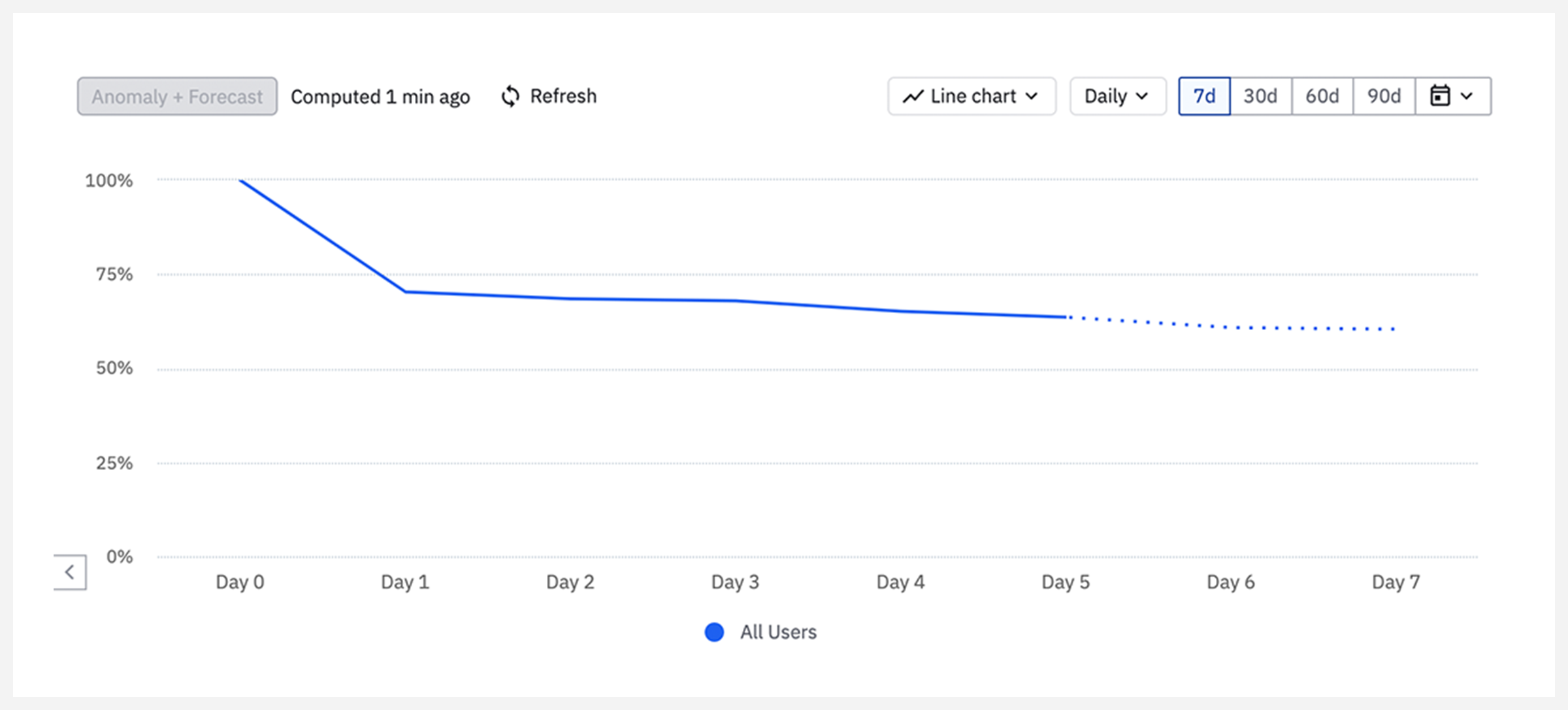 “Return on” retention shows how many users return after a number of days.