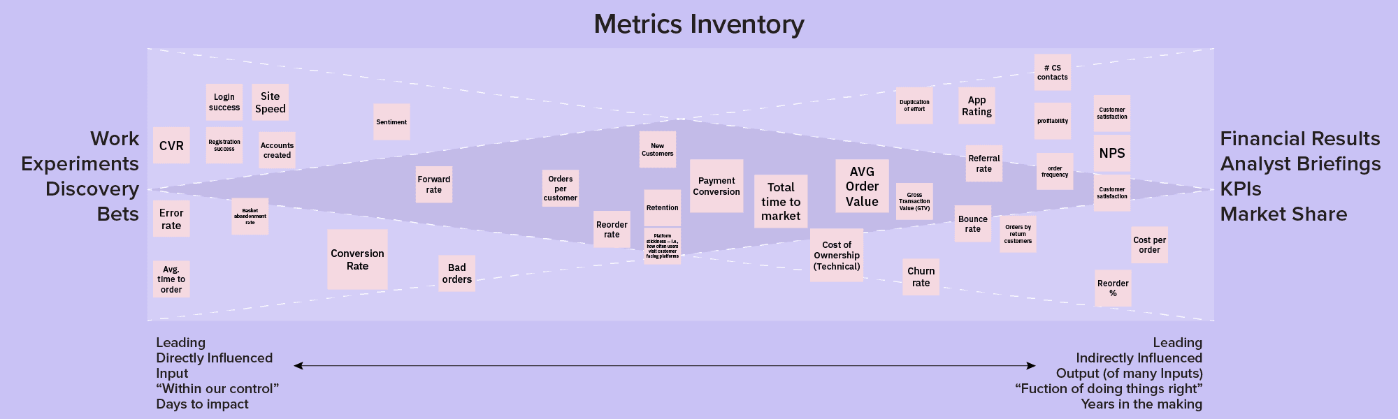 completed example of mapping leading and lagging indicators