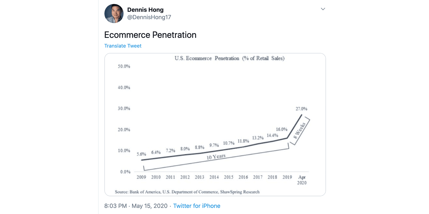 U.S. Ecommerce Penetration
