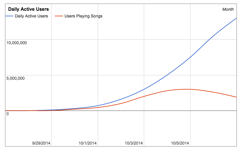 graph of active users playing songs