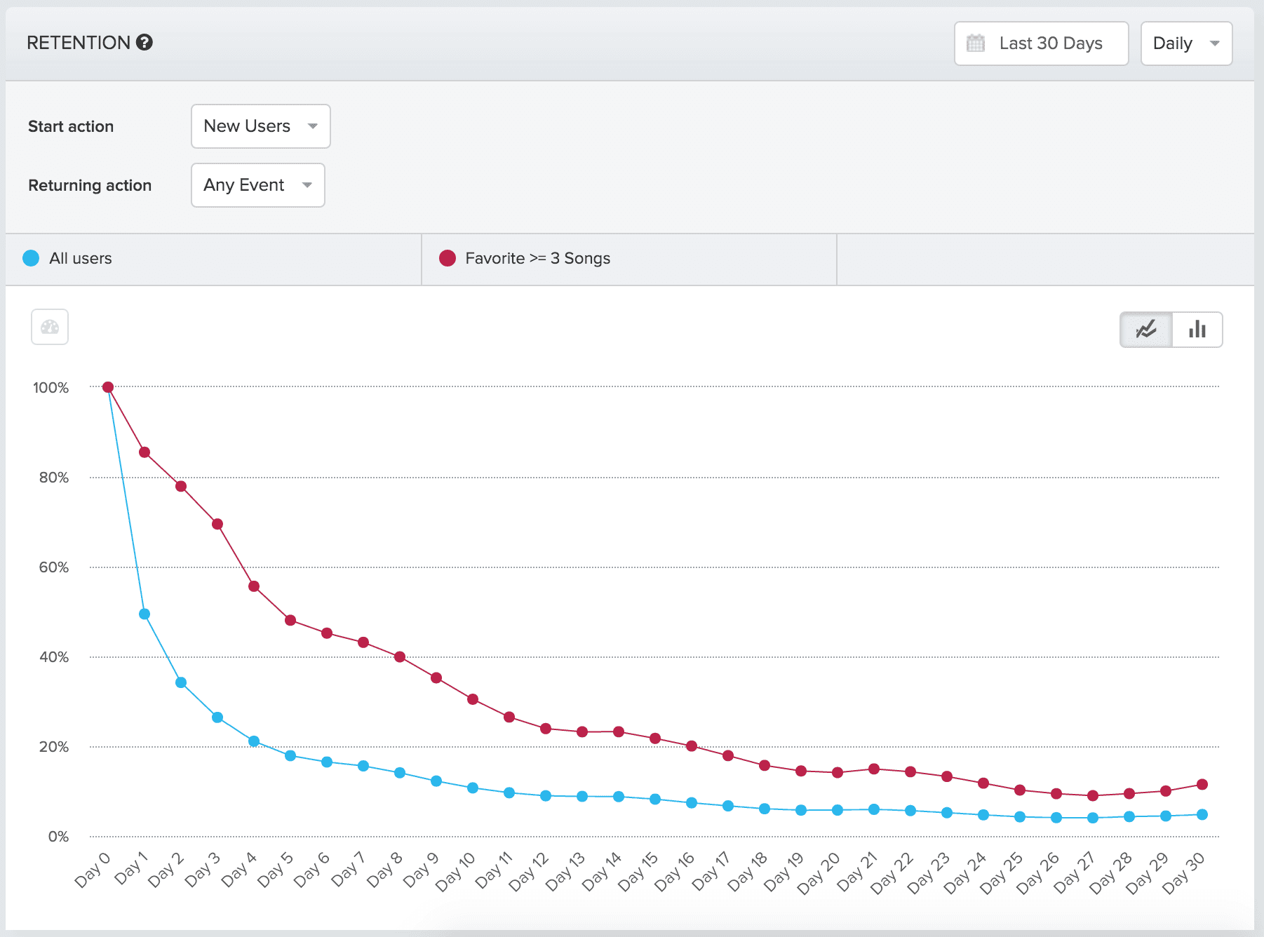 new users who favorited 3 songs