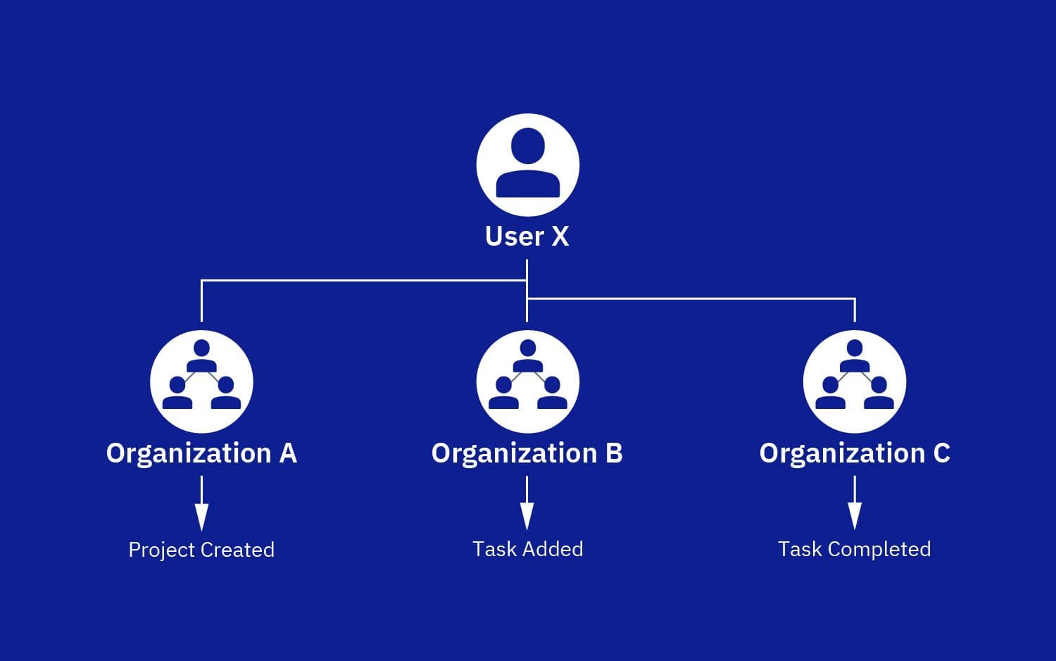 One user, many accounts