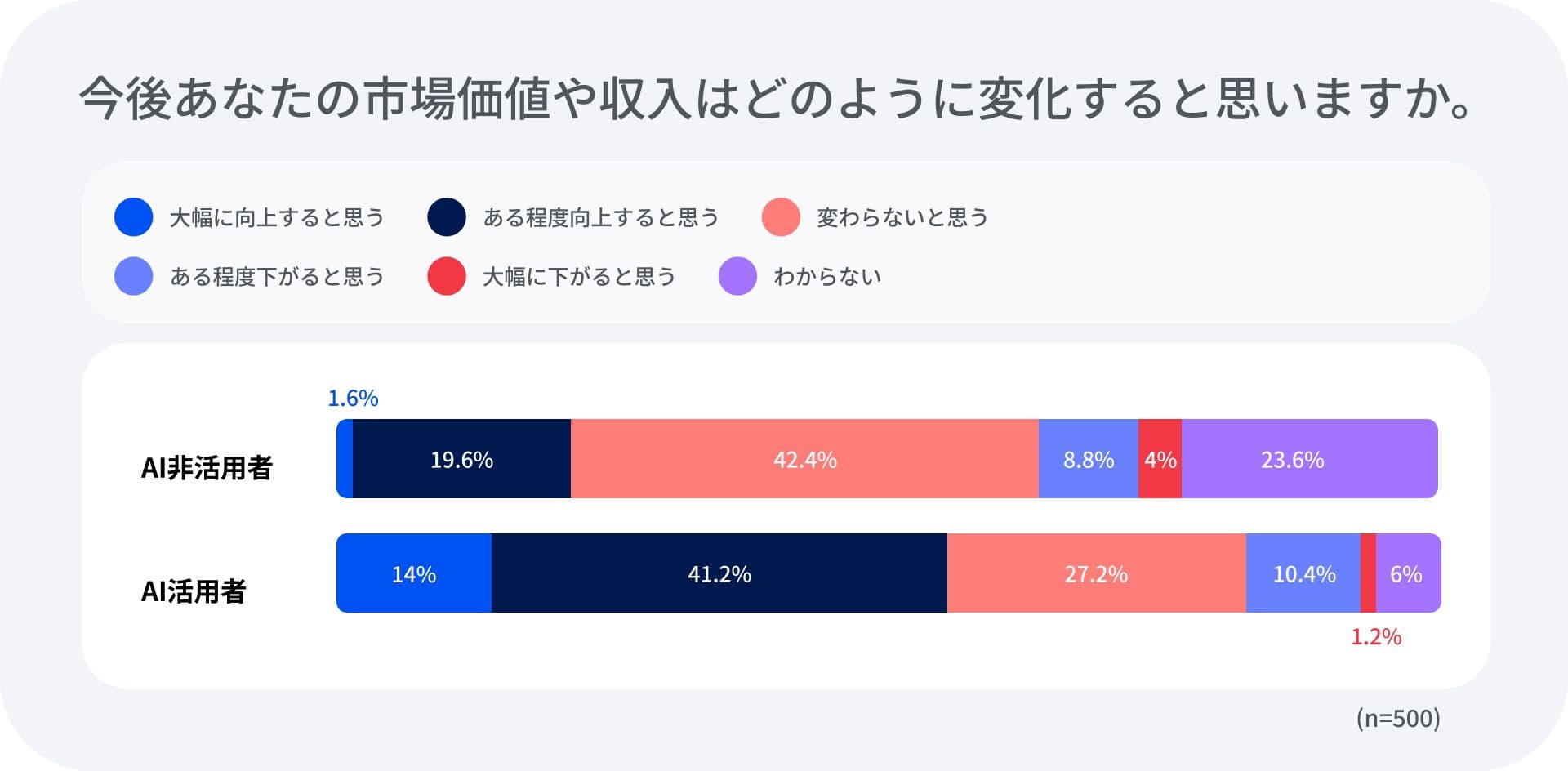 how will your market value and income change in the future?