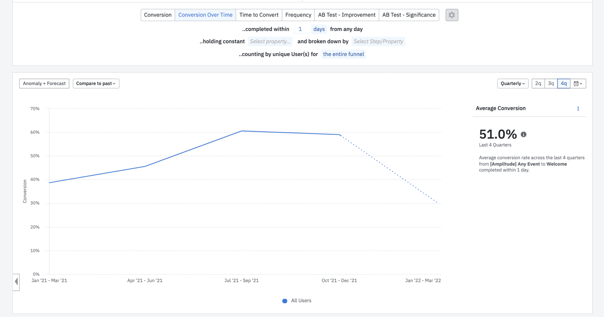 Funnel Analysis: Conversion over time in Amplitude