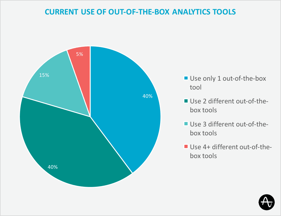 use of out-of-the-box tools