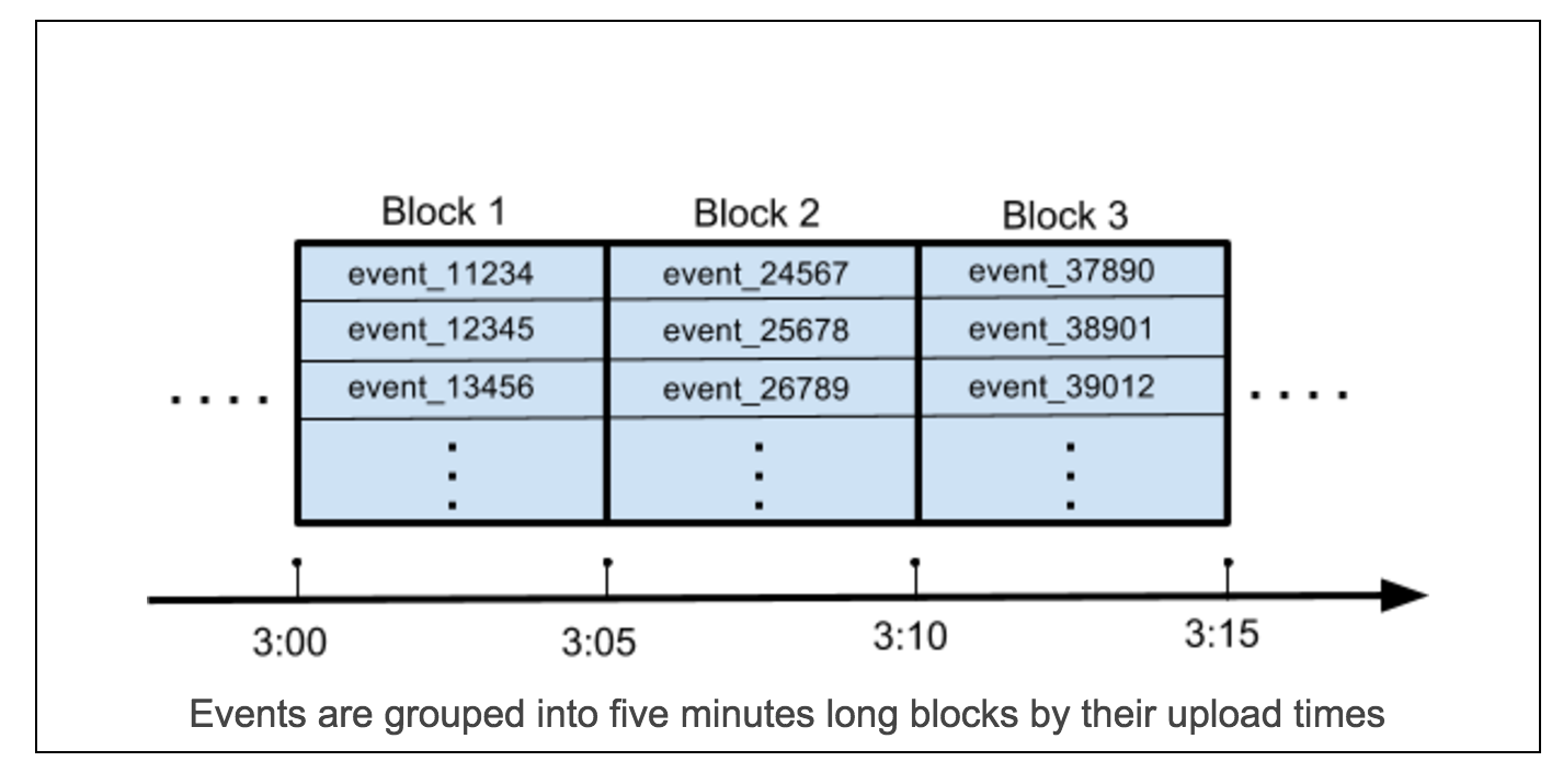 event blocks