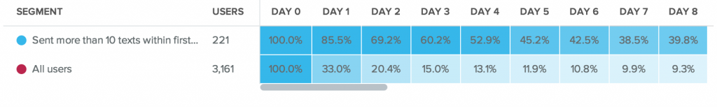 nth day retention for all users compared to engaged cohort