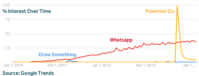 going-viral-tech-trends