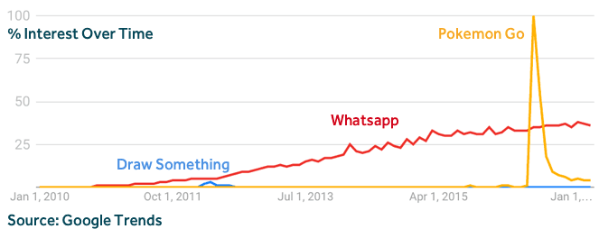 going-viral-tech-trends