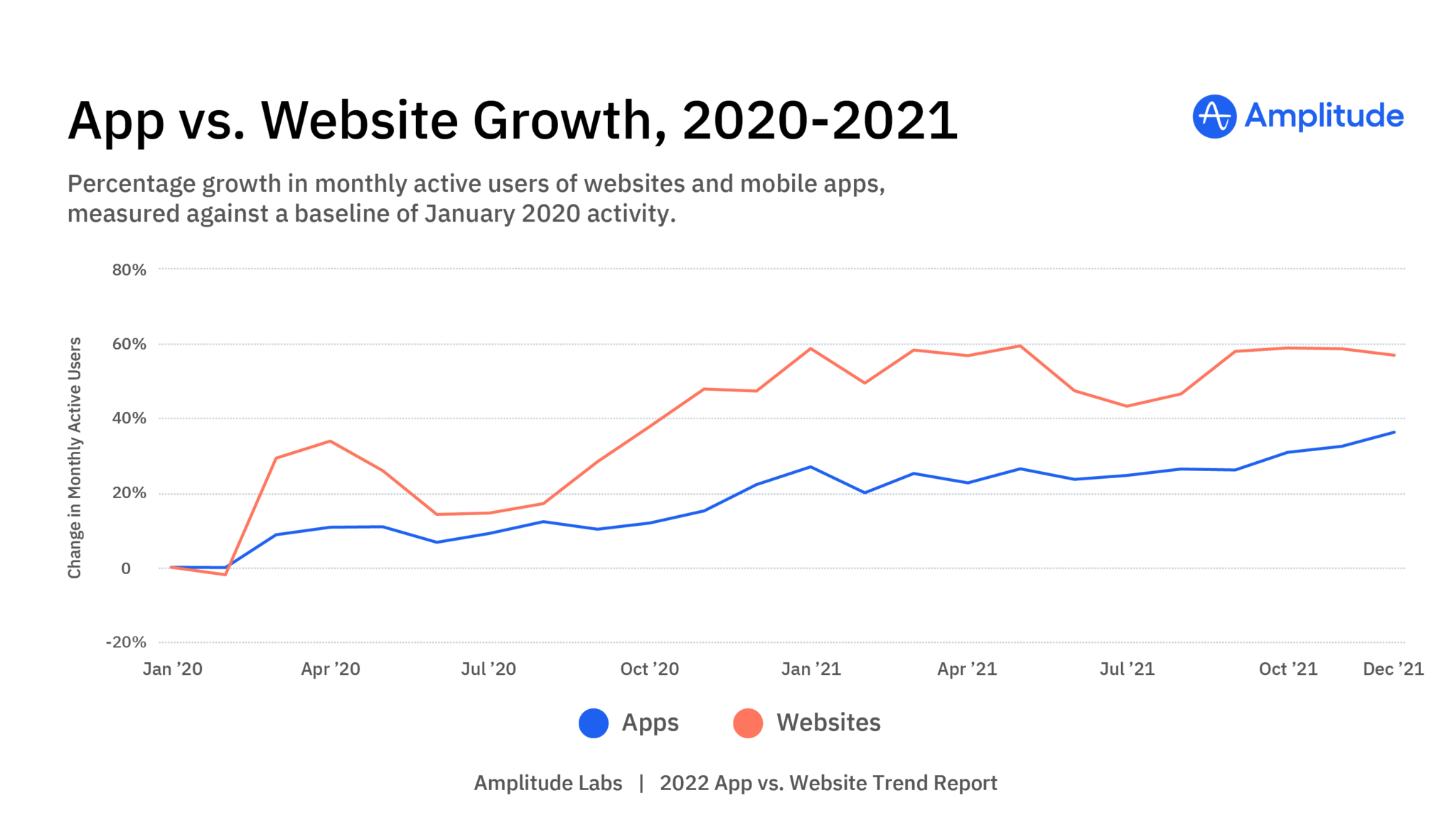 App vs. Website Growth, 2020-2021