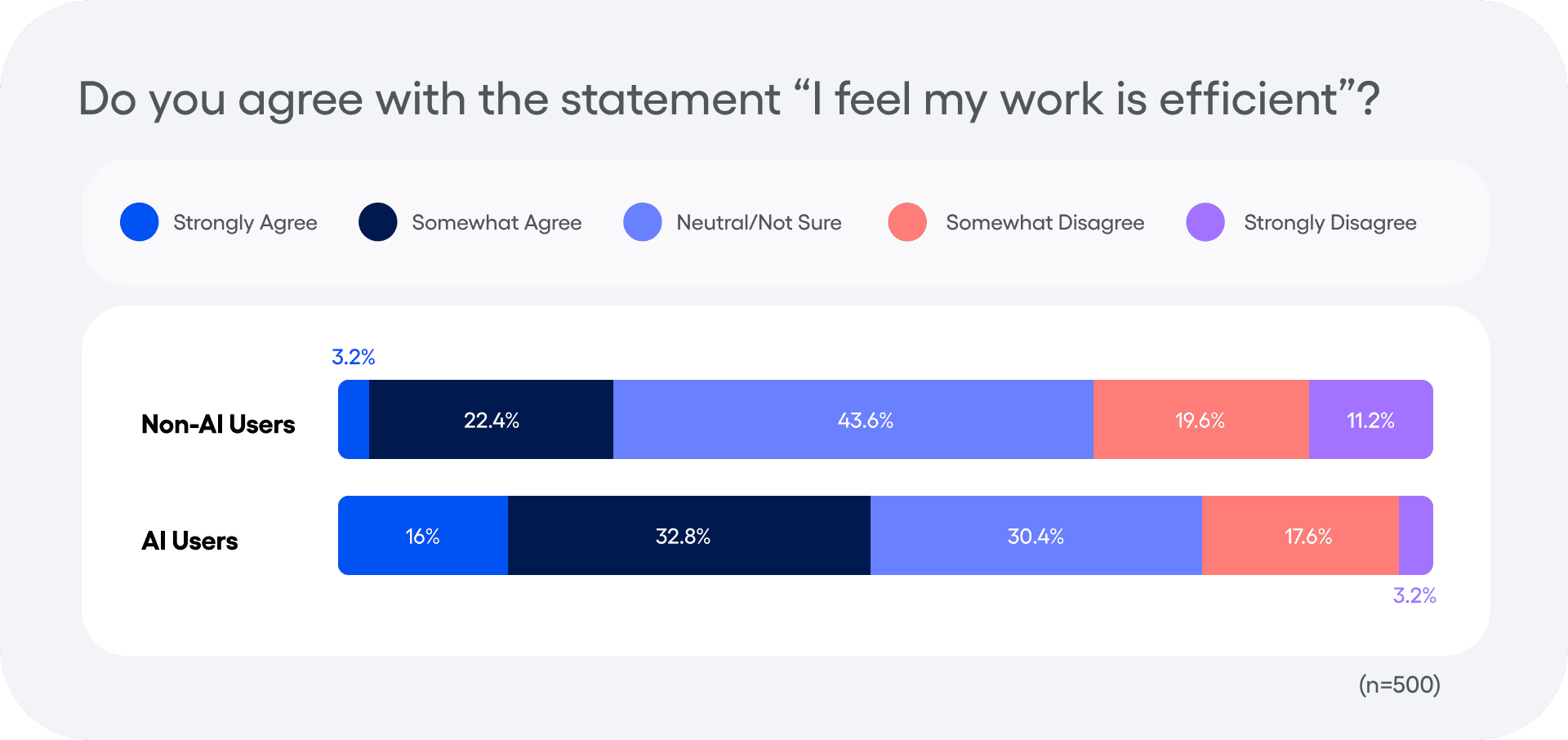 Do you agree with the statement "I feel my work is efficient?"