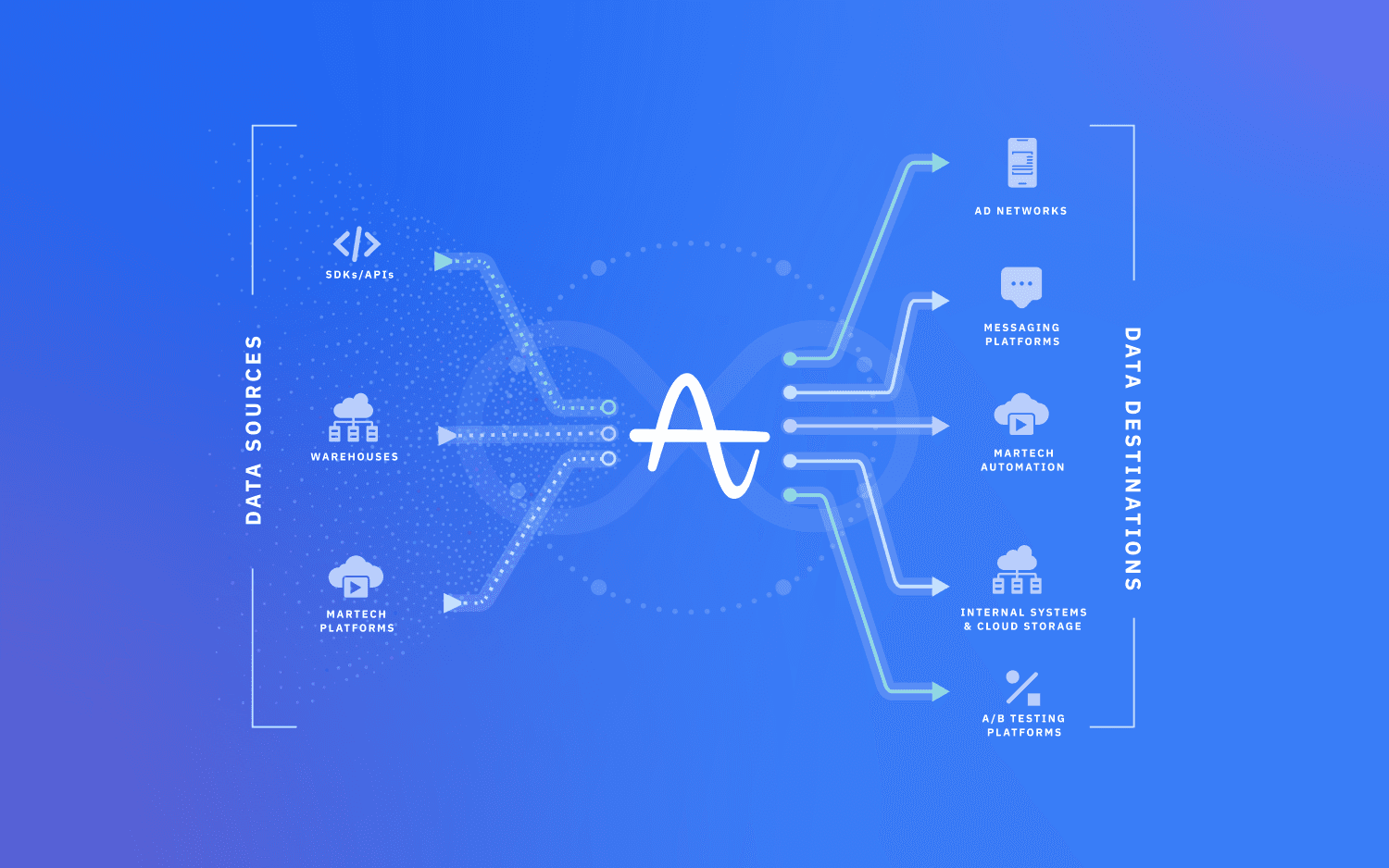 Amplitude Data connections