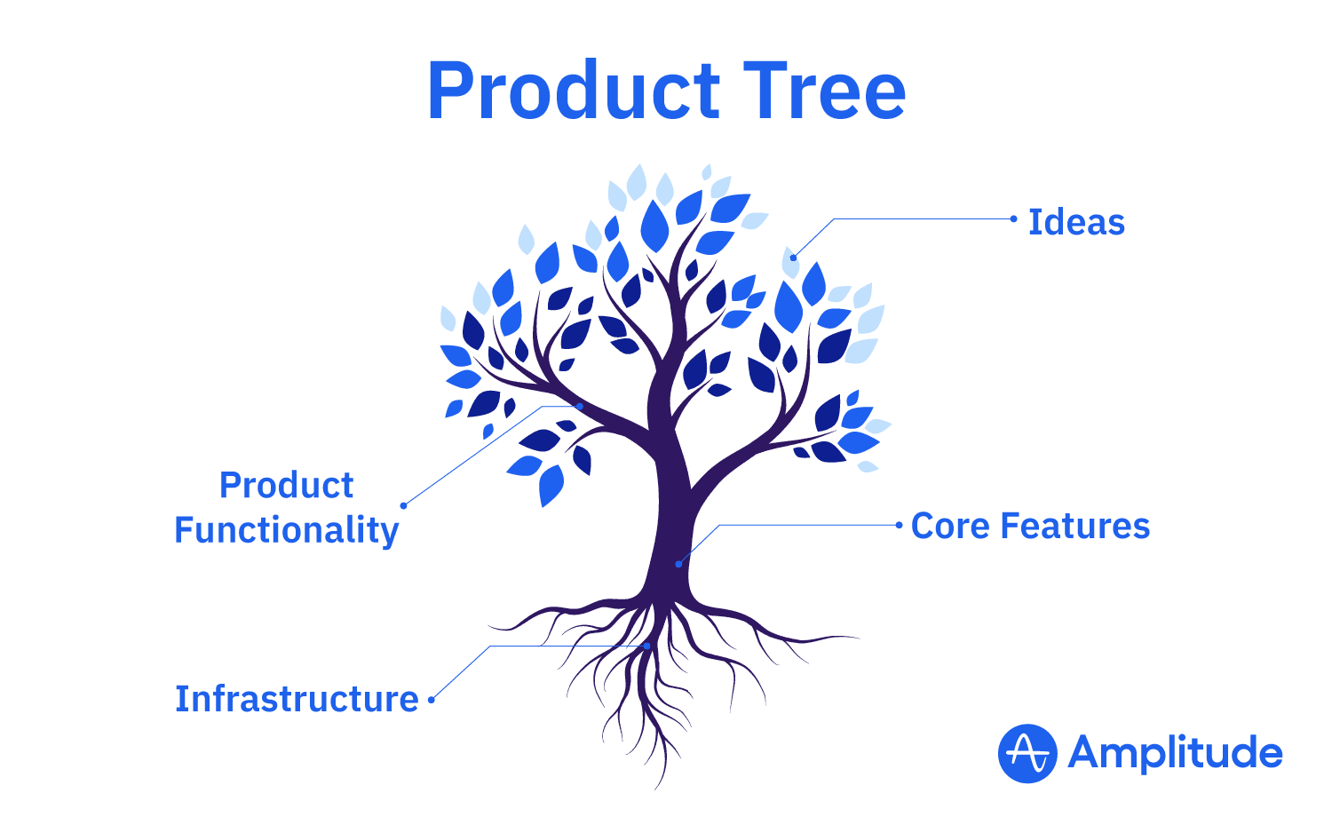 Product Tree