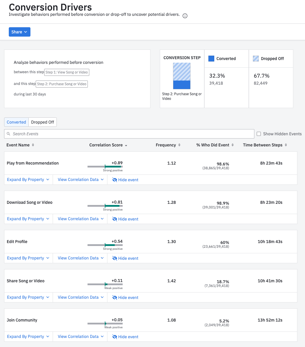 Conversion drivers for music-streaming app