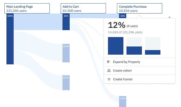 Visual breakdown of the customer journey in Amplitude