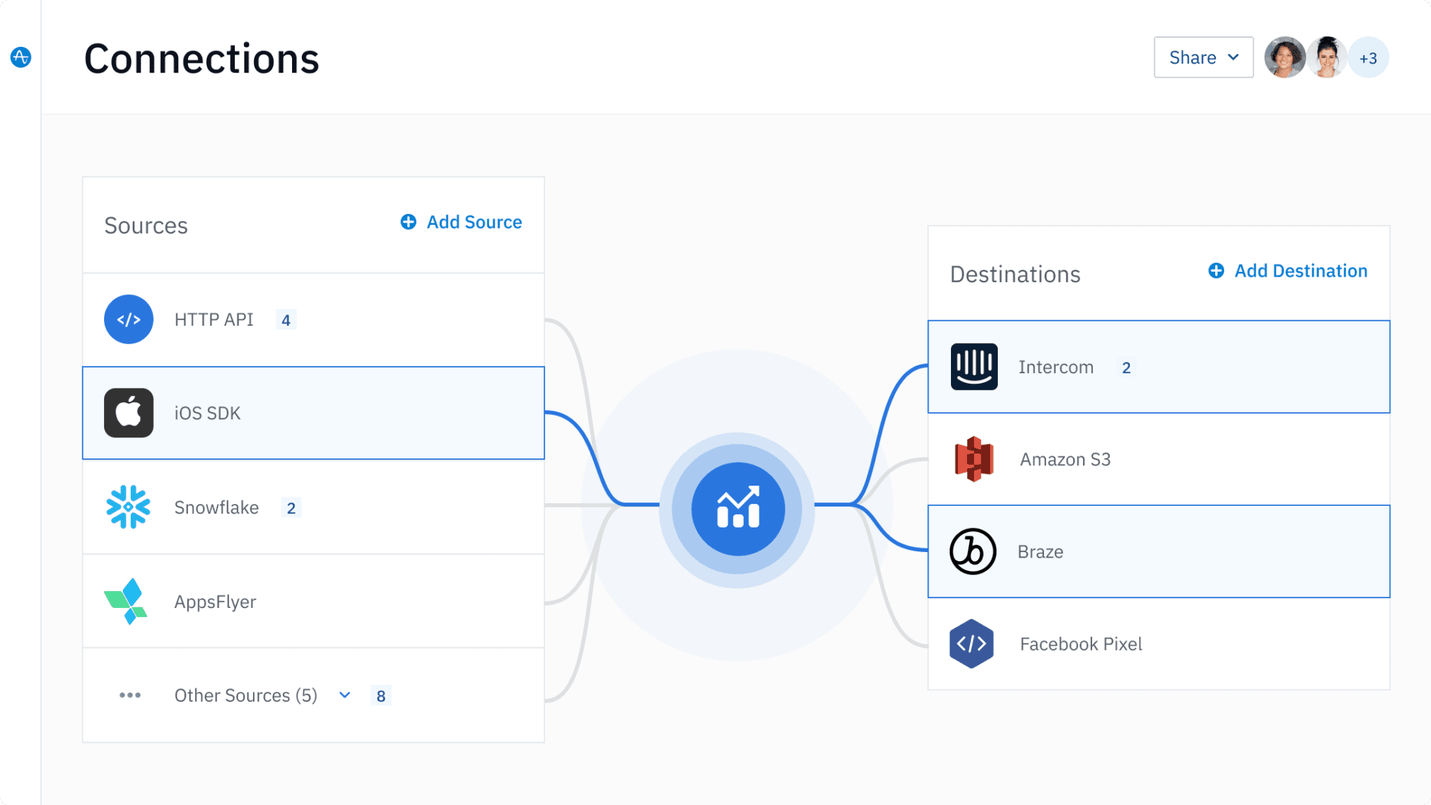 Amplitude Activation-Dashboard mit Kundendatenplattform und Personalisierung