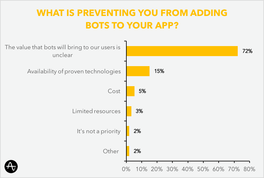 what-is-preventing-bot-use