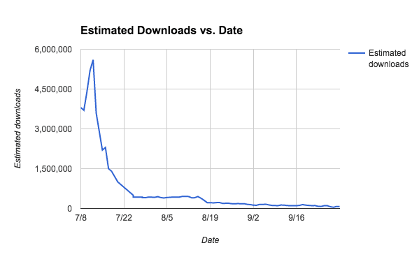Pokemon GO acquisition trend