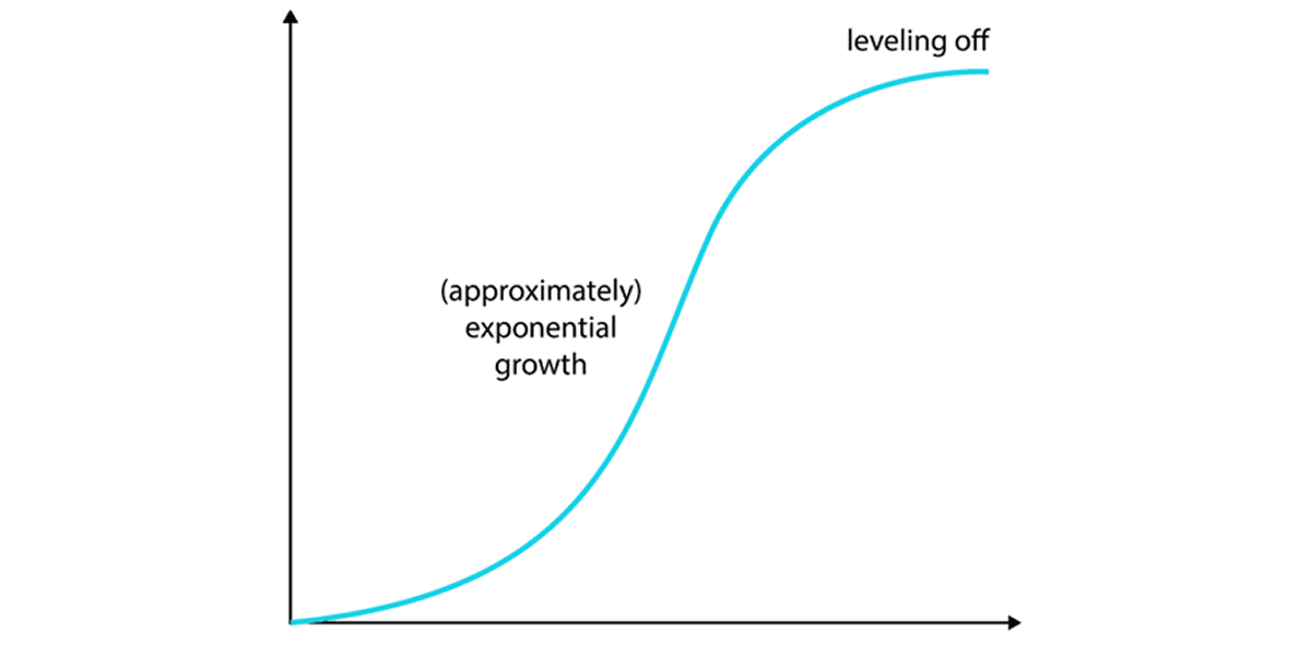 S-shaped logistic growth chart with a steep rise followed by leveling off.