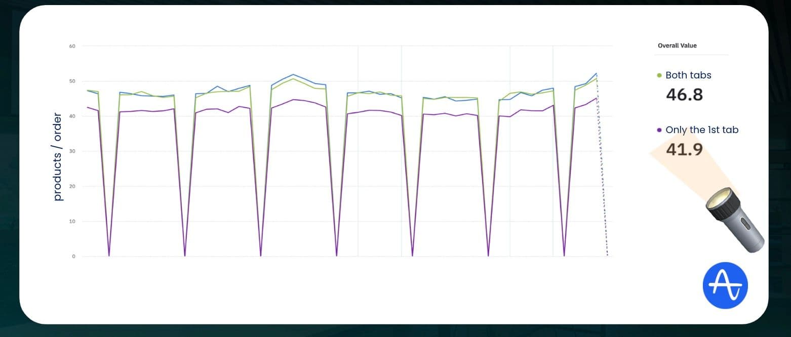 Amplitude Screenshot : conversion rate of users that shop products using both tabs vs. only the first tab