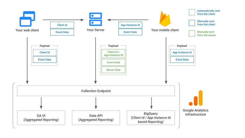 Google’s Measurement Protocol in a diagram.