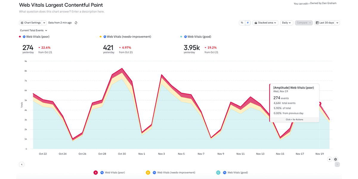 LCP score grouped by performance (good, needs improvement, poor)