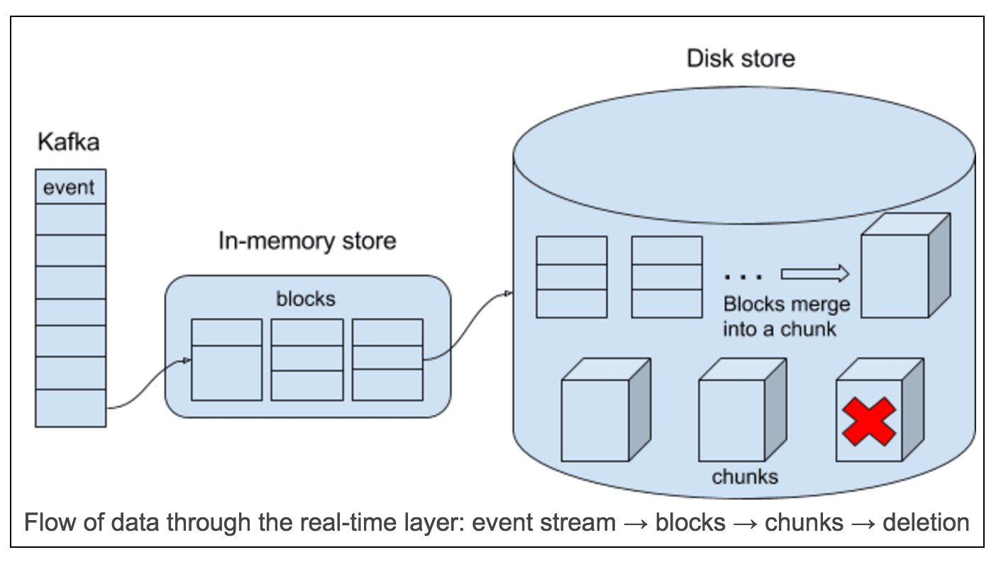 realtime data flow