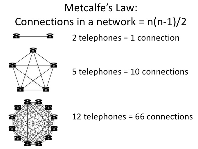 Network effect metcalfes law definition