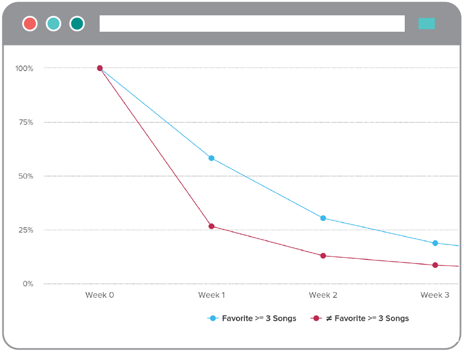 Retention curves for cohorts that favorited greater or fewer than 3 songs