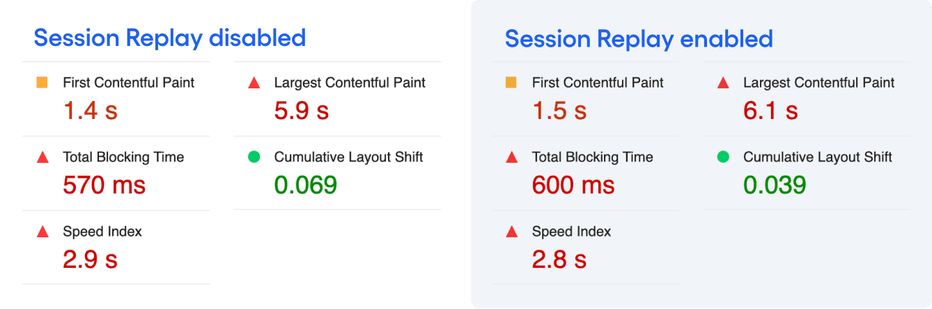 The two Lighthouse tests (running the Navigation test with and without the Session Replay plugin) provide very similar metrics.