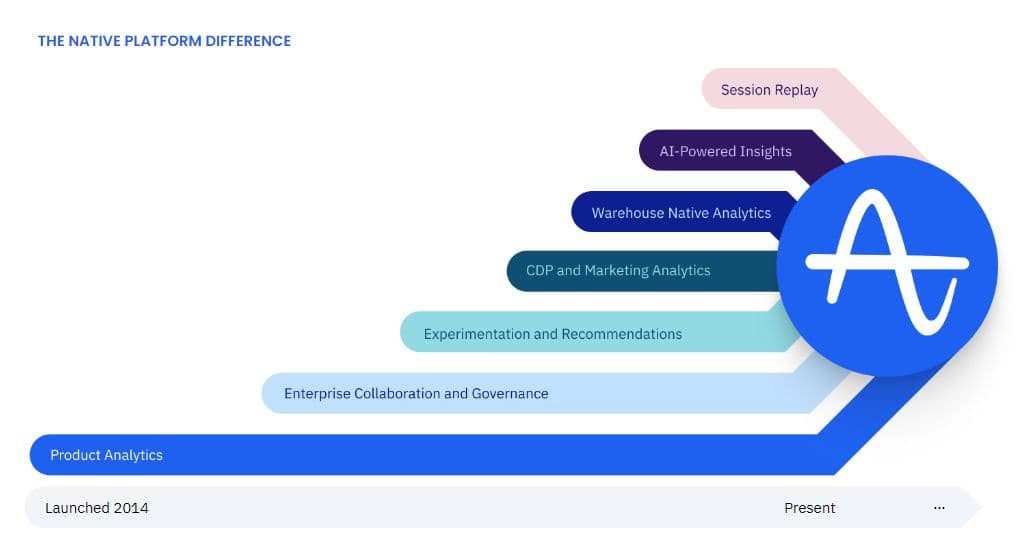 Timeline of Amplitude’s native Digital Analytics Platform
