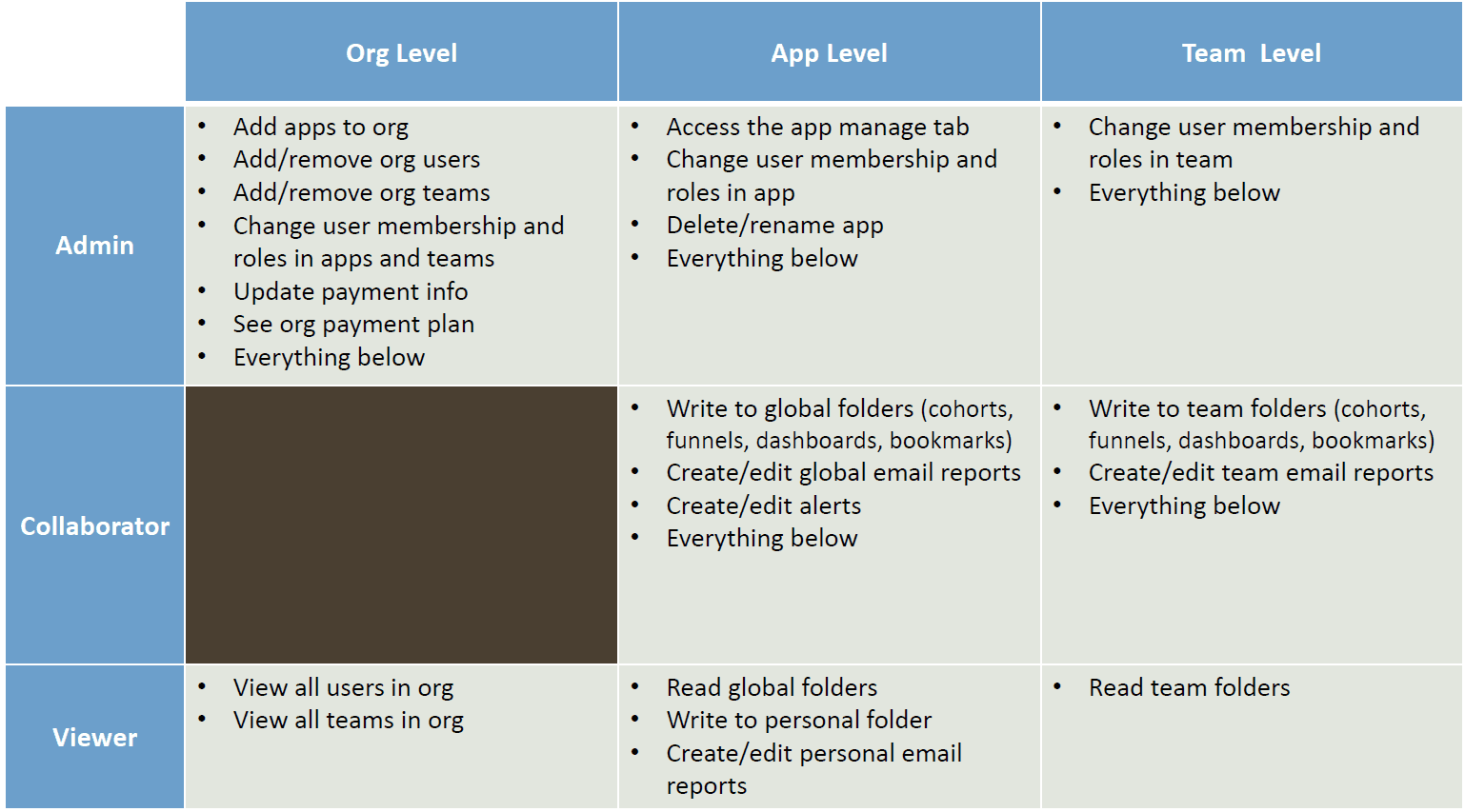 Team user access controls table