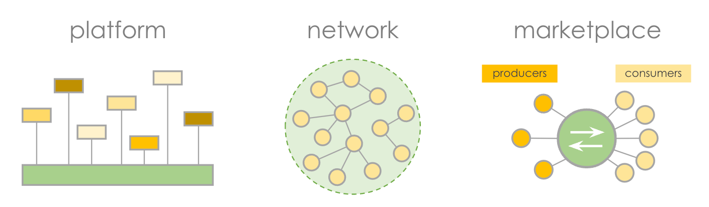 Platforms vs. Networks vs. Marketplaces