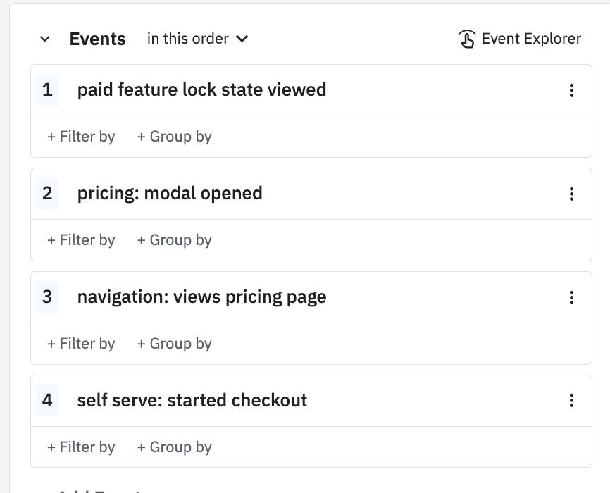These four milestone events represent a funnel in Amplitude, starting when a user sees the upsell experience, opens the pricing modal, views the pricing page, and starts the self-serve checkout flow. 