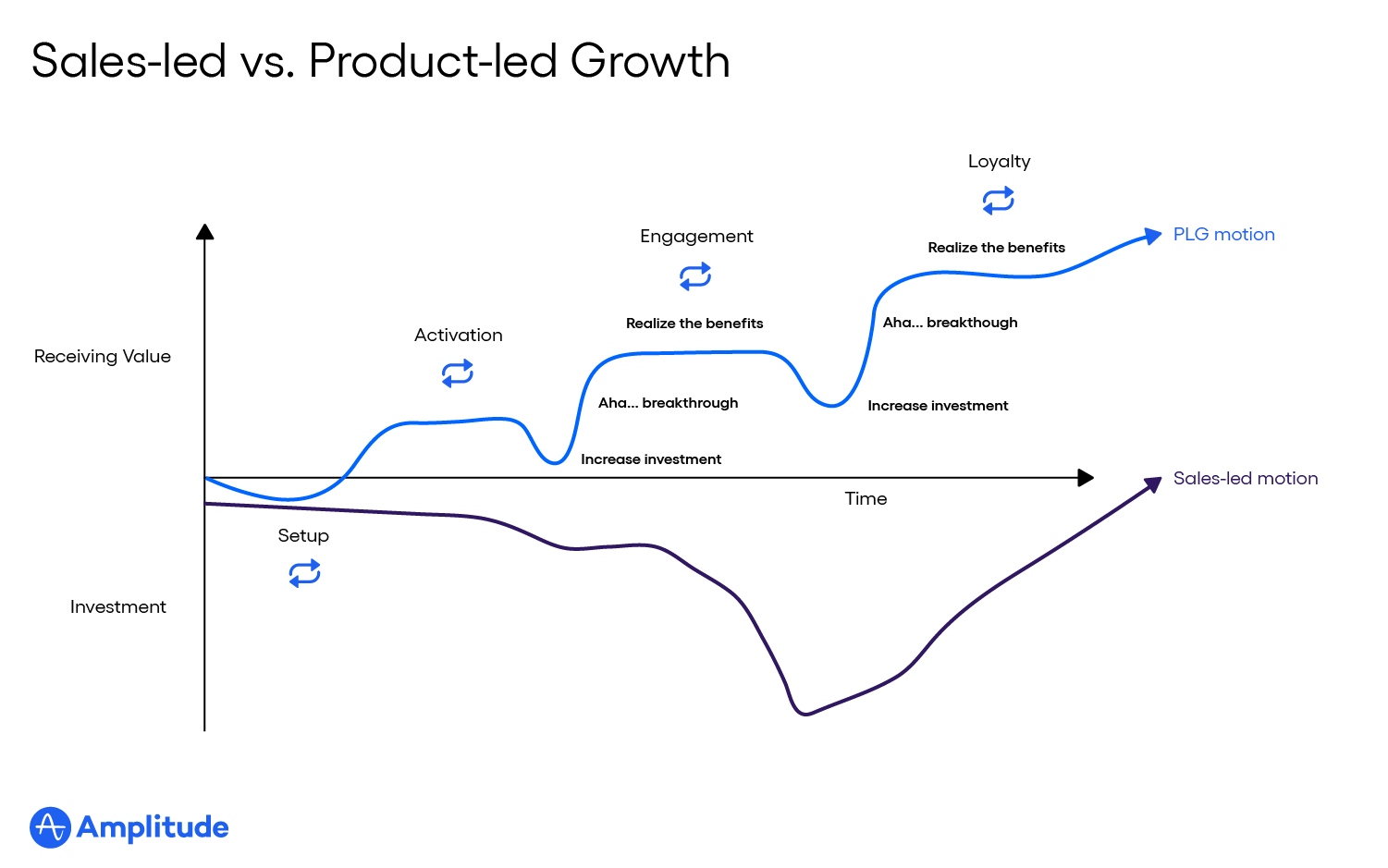 Product-led growth diagram: sales-led vs. product-led growth