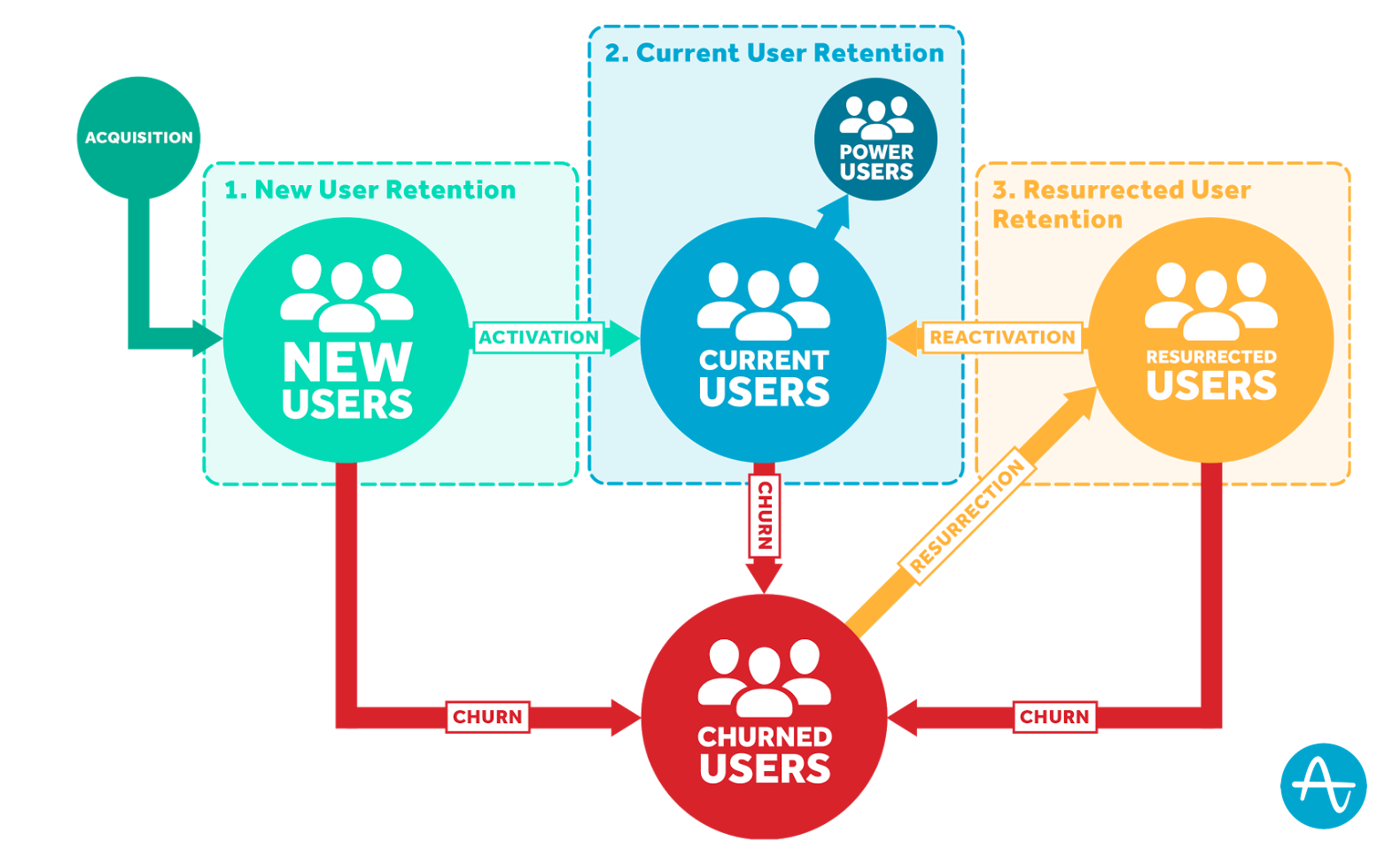 The Retention Lifecycle Framework