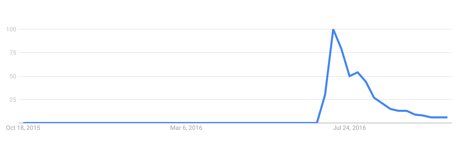Pokemon GO Google trend spike
