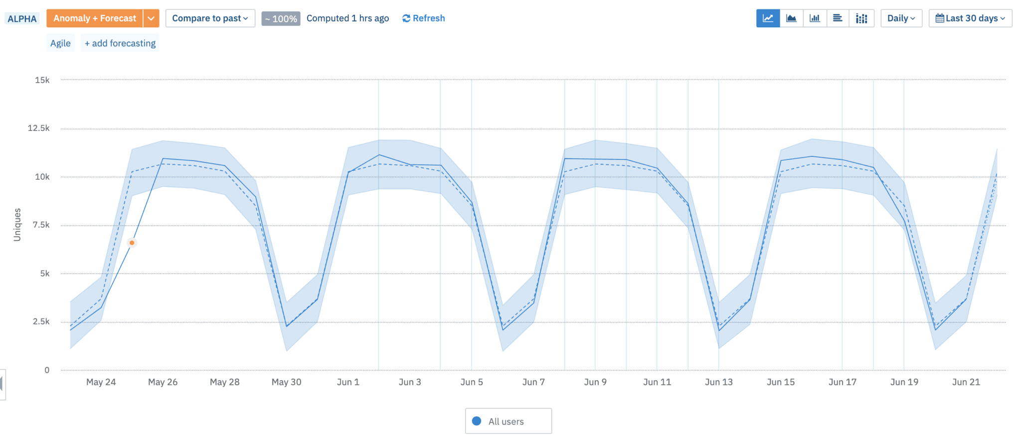 Amplitude's blog image