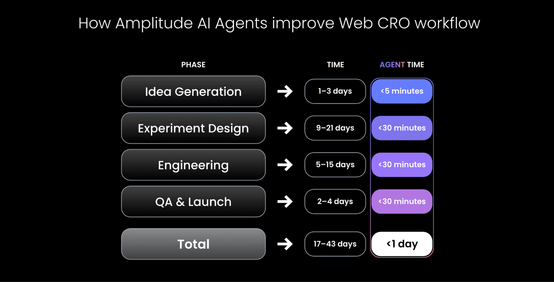 How Amplitude AI Agents improve web cro workflow by reducing time