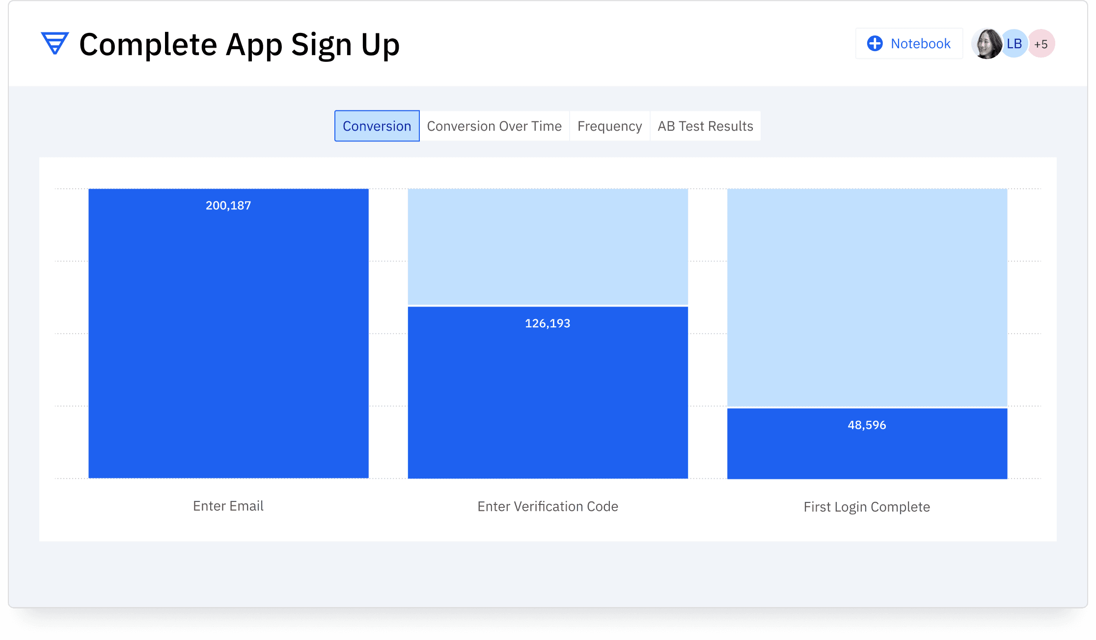 A screenshot of conversion funnel chart in Amplitude