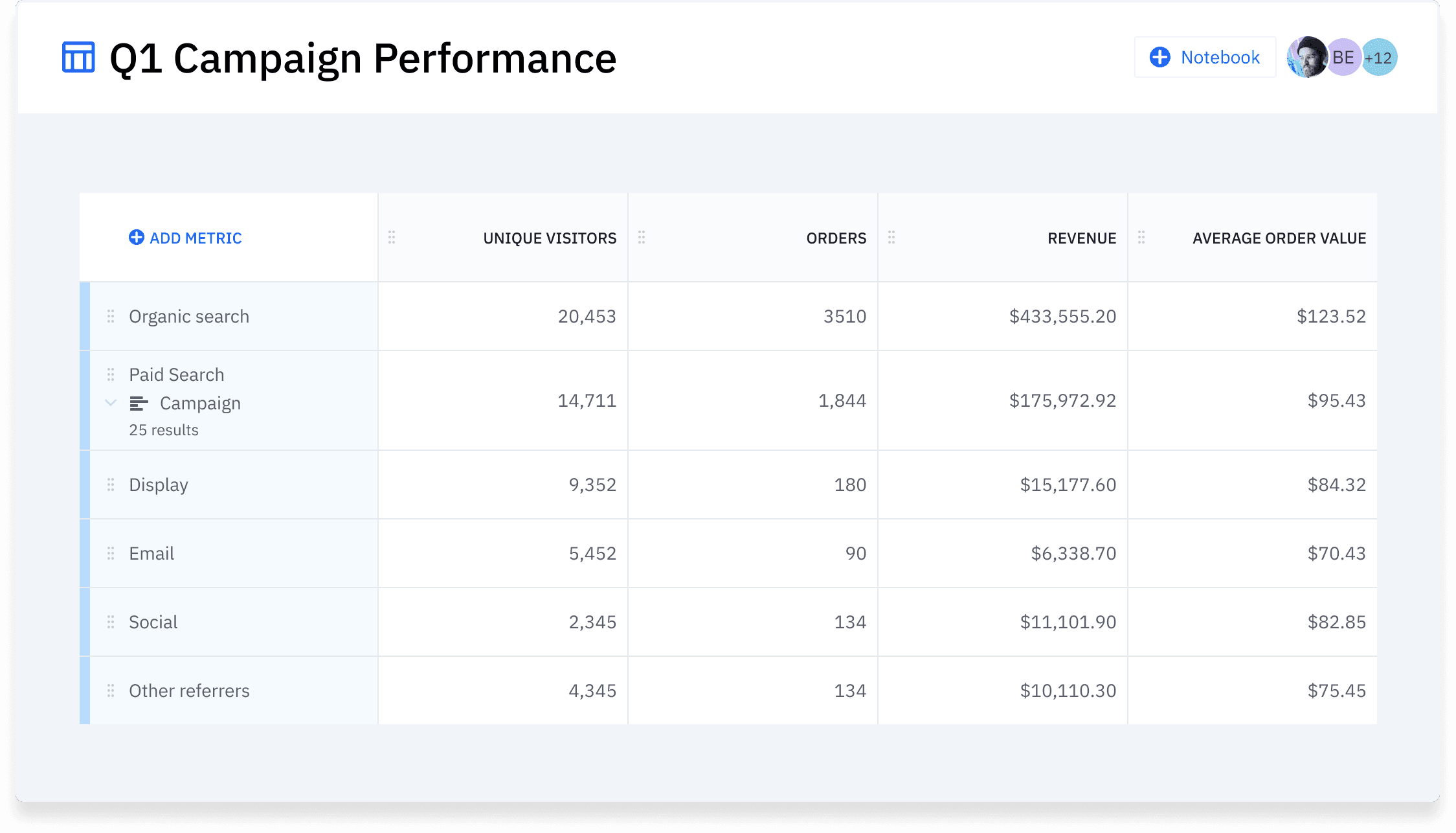 Data tables make it easy to view popular customer acquisition channels