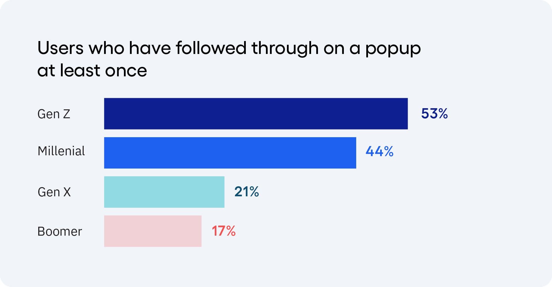 Chart of users who followed through on a popup at least once, from 53% of Gen Z to 17% of Boomers.