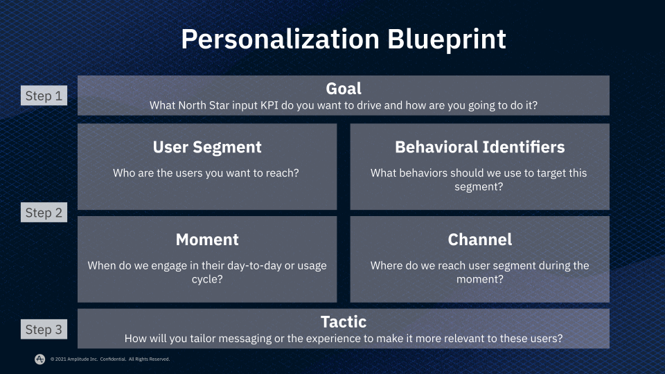 Personalization Blueprint