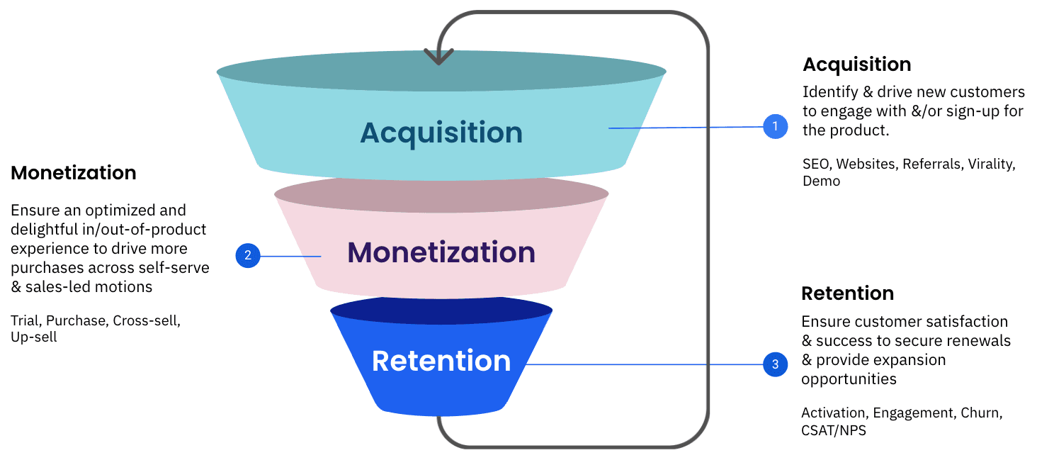 Product-led growth actions across the customer journey