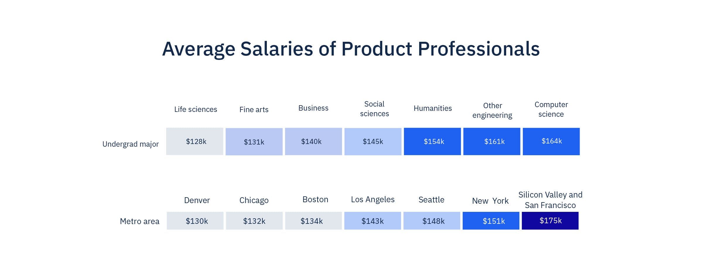 Average salaries of product professionals by undergrad major and metro region