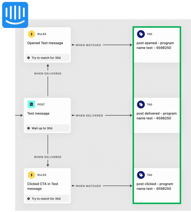 Intercom Message Workflow Data Driving Growth with Amplitude Part 2: Measuring Campaign Impact